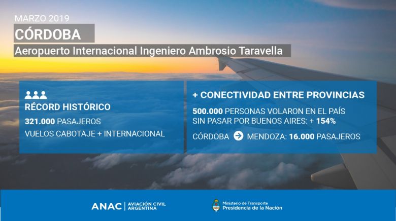 Aeropuerto de Córdoba: nuevo récord en pasajeros de cabotaje