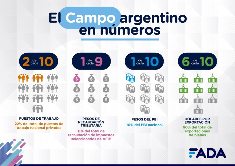 El campo argentino en números