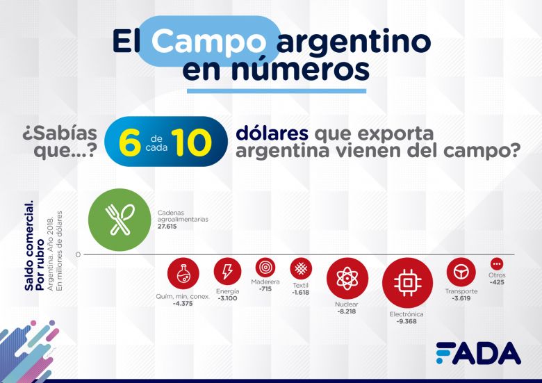 El campo argentino en números