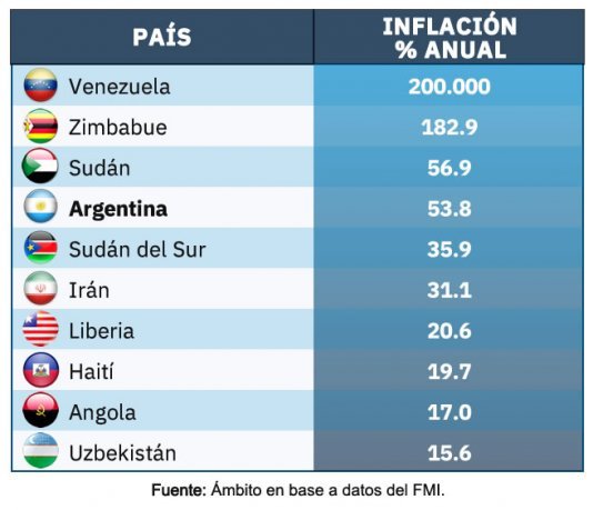 Argentina ocupa el 4° lugar en el ranking mundial de inflación