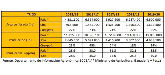 El trigo dejó casi U$S 1.000 millones en Córdoba