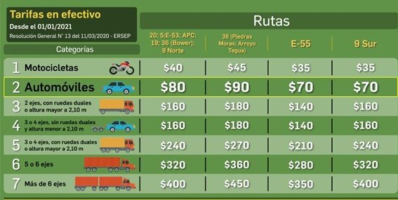 Nuevas tarifas en los peajes de la RAC desde el 1º de Enero
