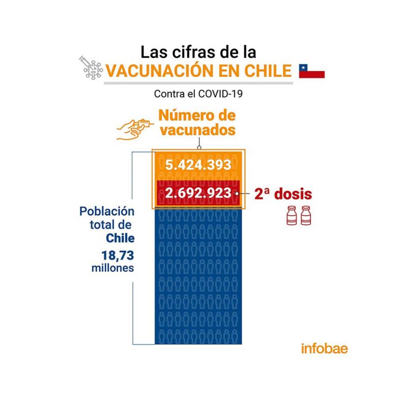 Chile ya aplicó más de 5 millones de dosis contra el COVID-19 en tiempo récord
