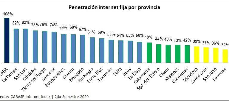 El 32% de los hogares en Argentina no tiene acceso fijo a internet