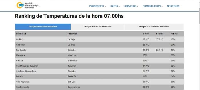 A las 7 de la mañana Río Cuarto estaba entre las tres las ciudades más calurosas del país 