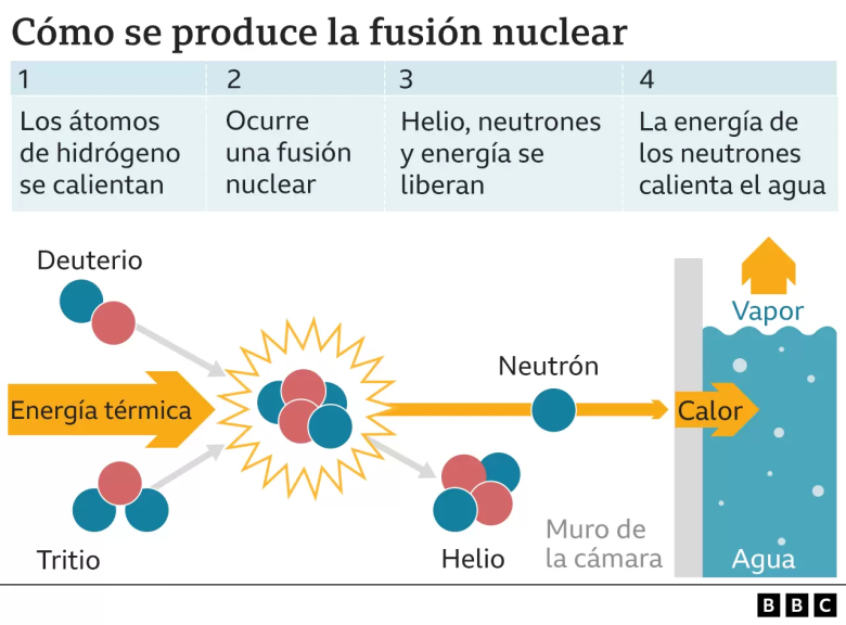7 claves para entender cómo funciona la energía nuclear y qué desafíos enfrenta para reemplazar al gas y al petróleo