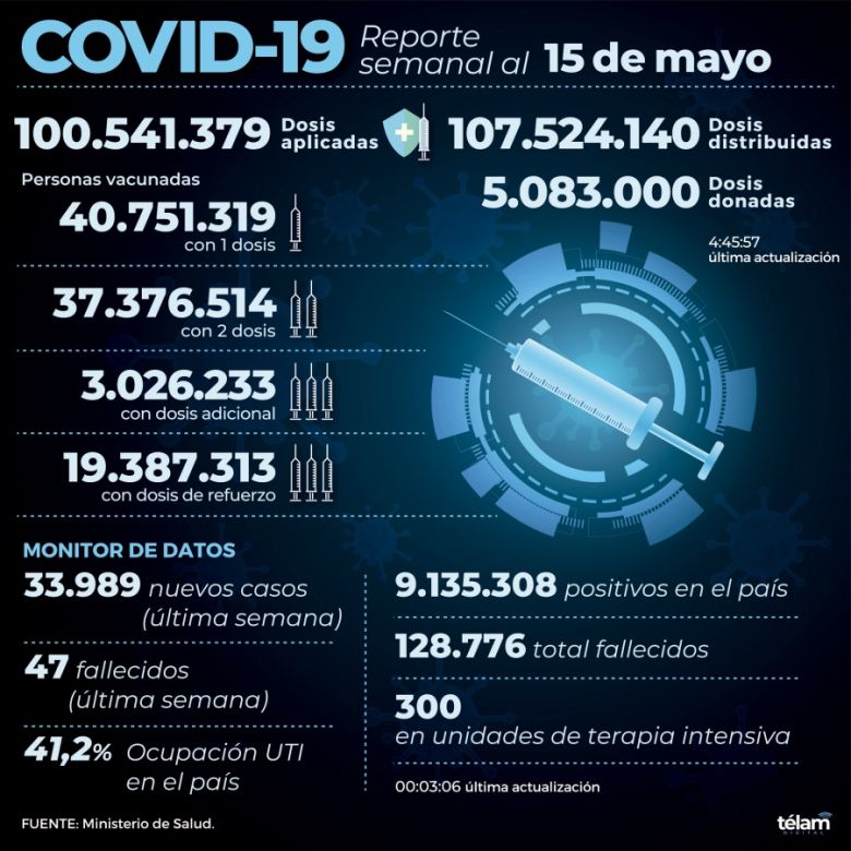 Los casos de coronavirus aumentaron 92% en una semana en el país