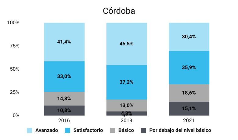 Pruebas APRENDER: dieron a conocer los resultados de Córdoba