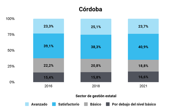 Pruebas APRENDER: dieron a conocer los resultados de Córdoba
