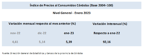 En enero, los precios al consumidor subieron 5,39% en Córdoba