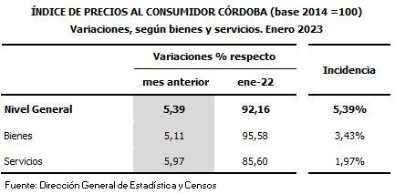 En enero, los precios al consumidor subieron 5,39% en Córdoba