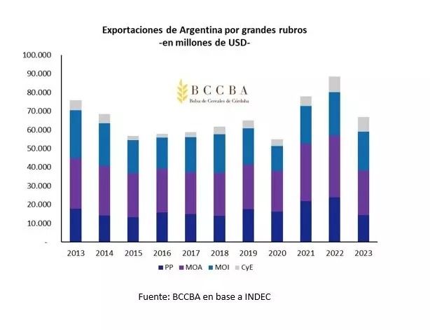 La liquidación de divisas por exportaciones agroindustriales en 2023 fueron las más bajas en 14 años y la balanza comercial quedó rojo