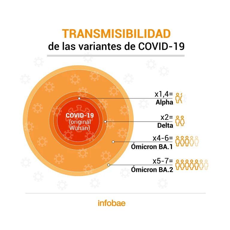 Ómicron “sigilosa”: ¿es la responsable de los nuevos brotes de COVID-19 en el mundo?