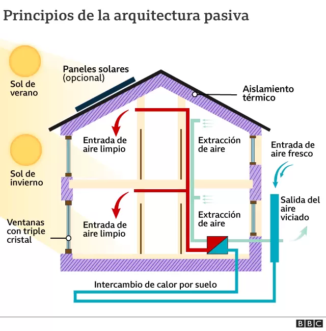 Qué es la arquitectura pasiva, las viviendas donde no se pasa calor ni frío y casi no consumen energía